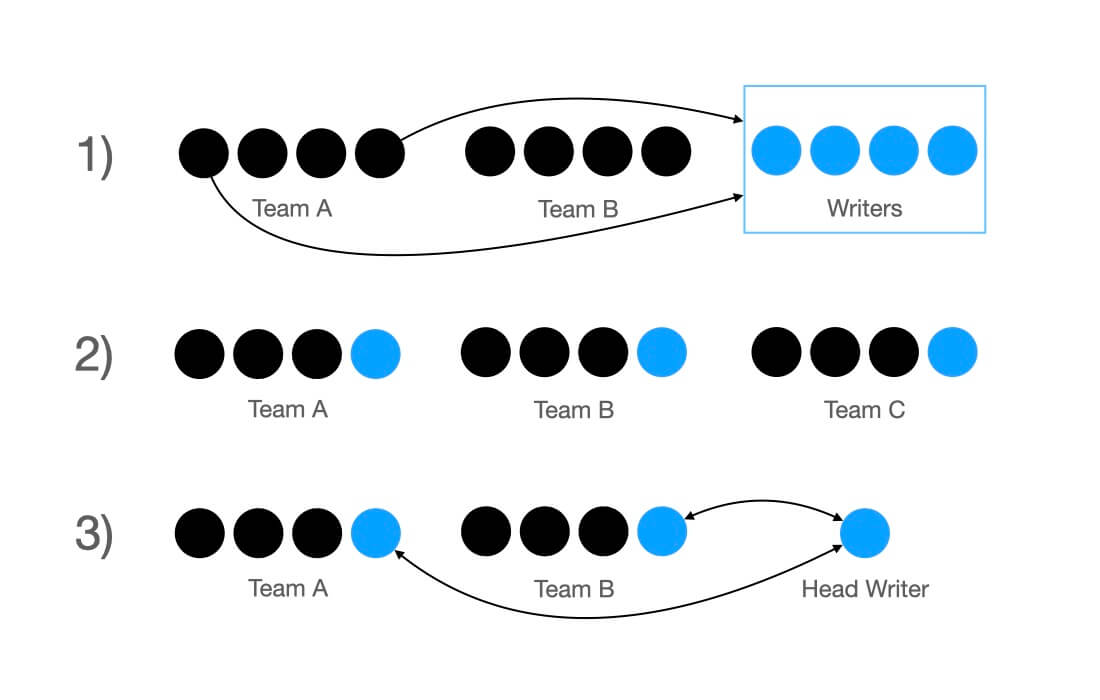 The three options of writer team structure