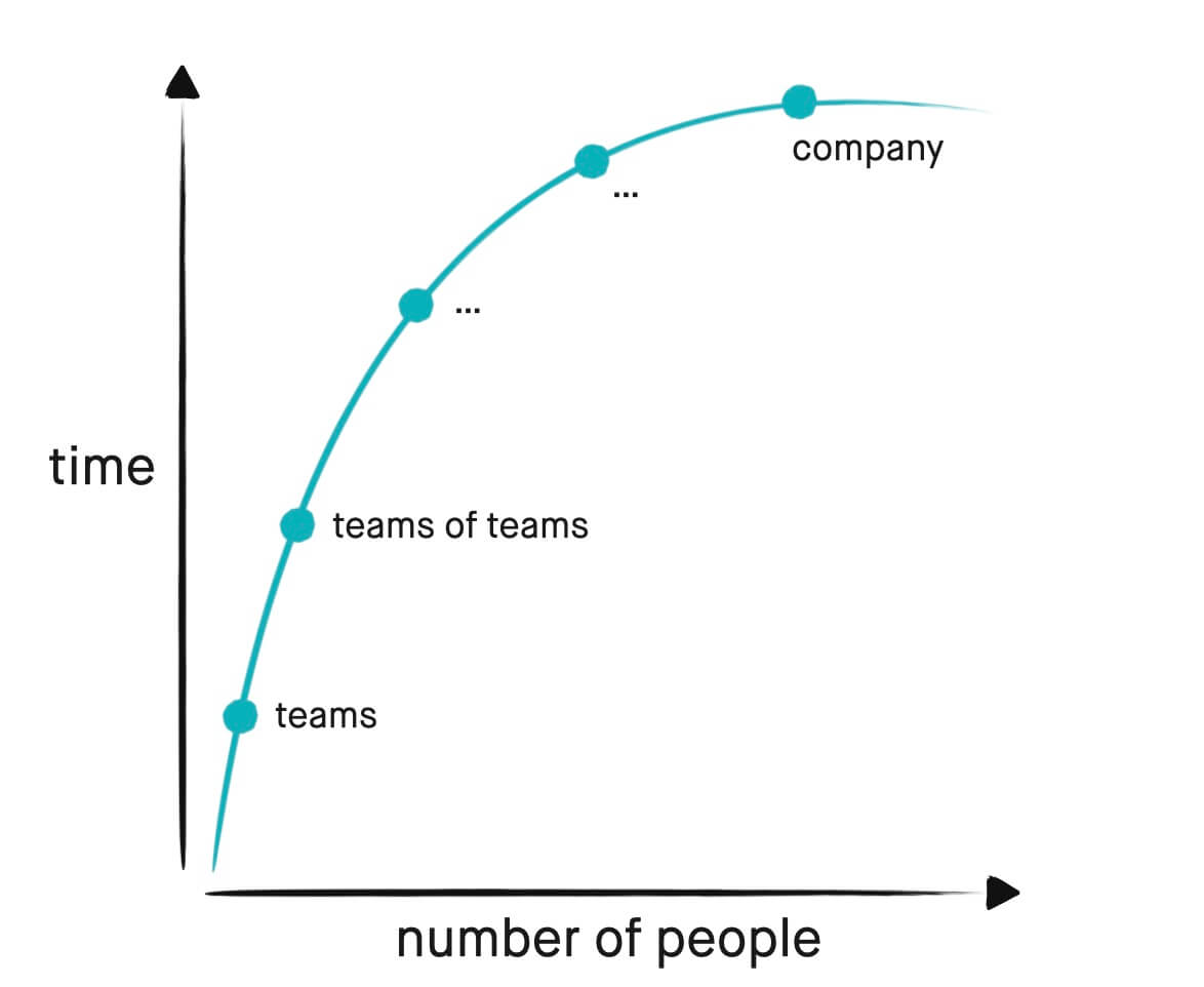 The power curve relationship between time and the number of people in an organization