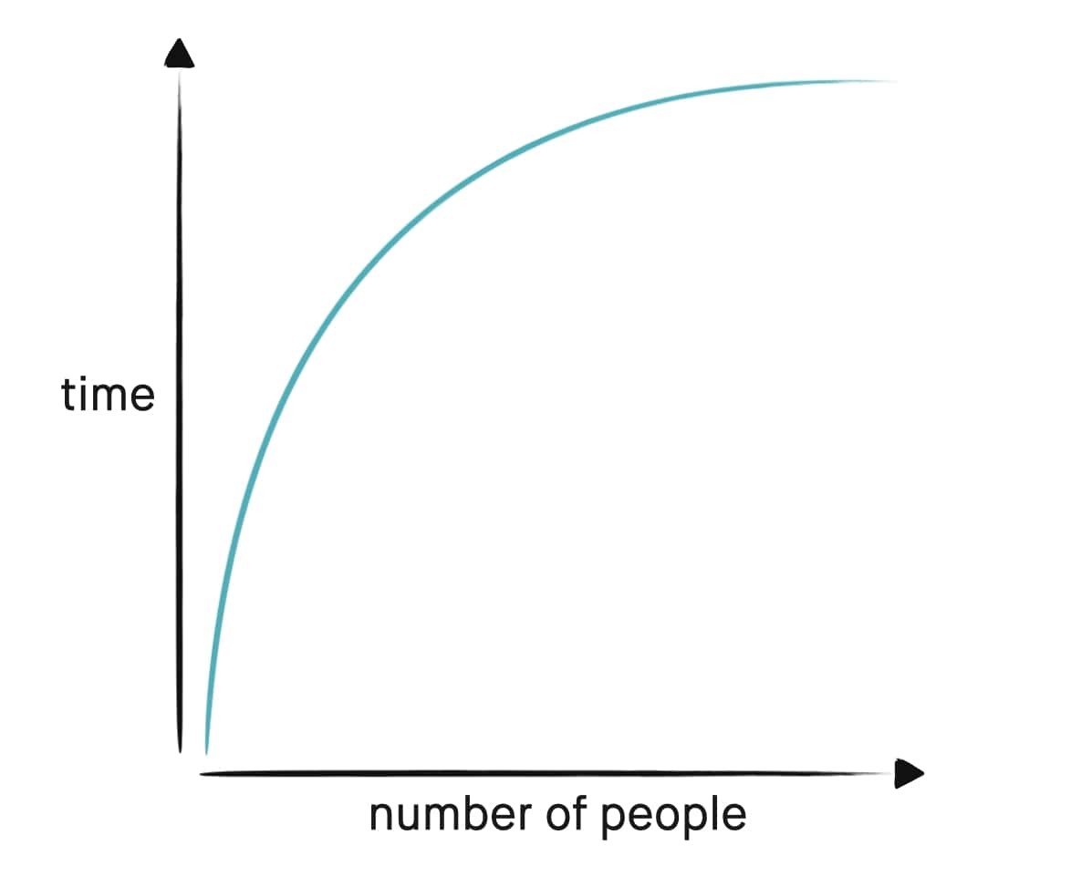The power curve relationship between time and the number of people